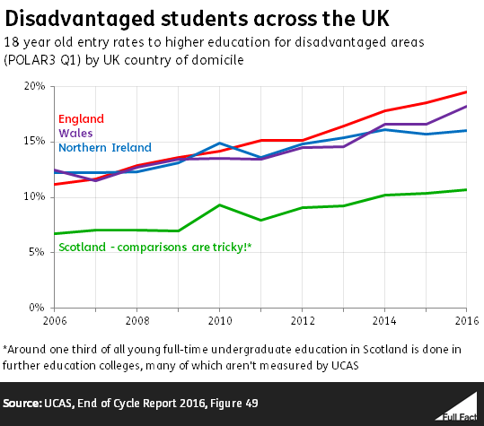 comparisons-between-disadvantaged-english-and-scottish-students-are